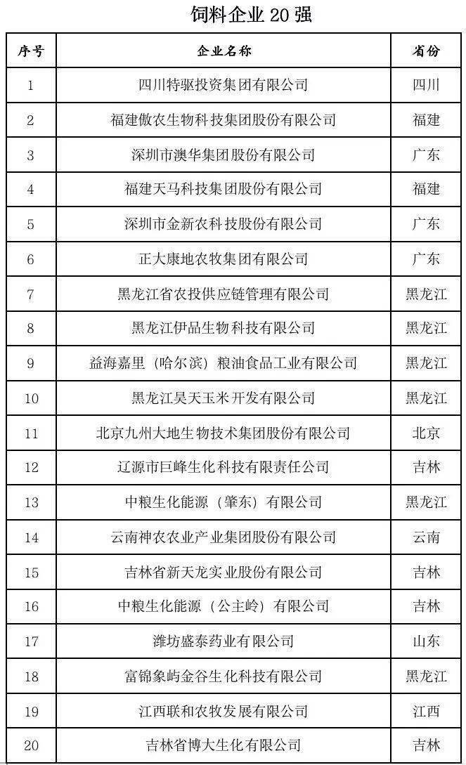 2022中国农牧企业500强榜单出炉：温氏食物、禾丰食物、山西大象、诸城外贸、江苏益客排名家禽版块前五