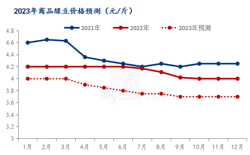 Mysteel解读：2023年绿豆价格预测_手机搜狐网