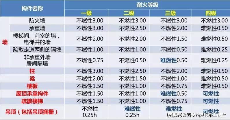 选定建筑物耐火等级应考虑哪些因素?_防火_火灾_危险性