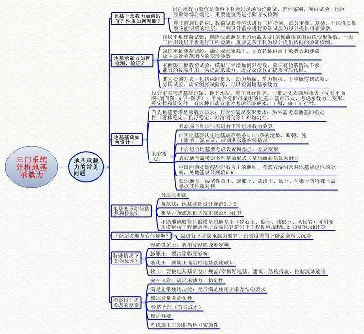 设计结构工程师需考虑的重点问题:上部荷载,地基承载力,地基变形,基础