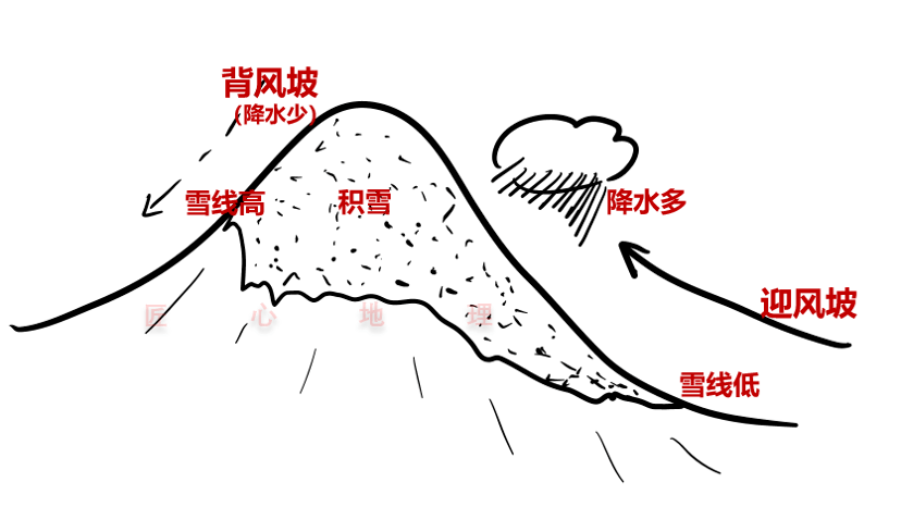 微专题 冰川地貌_雪线_积雪_高度