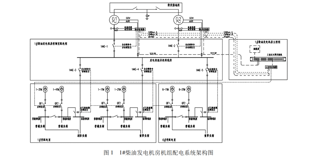 【ibe】重要办公建筑柴油发电机组设计探讨_负荷_供电_用电