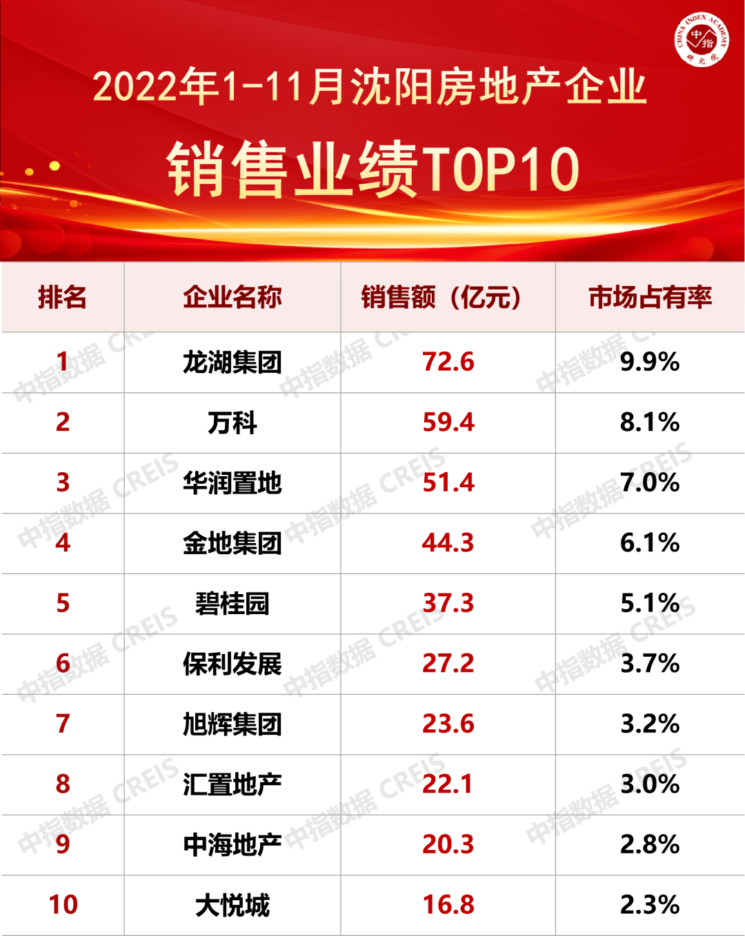 龙湖双榜第一!1-11月沈阳房地产企业销售业绩TOP10榜单出炉!_数据_面积_中海