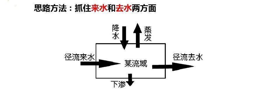 水平衡调节过程示意图图片