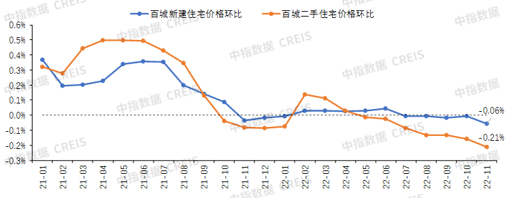 中国房地产市场2022总结&2023展望_城市_价格_同比