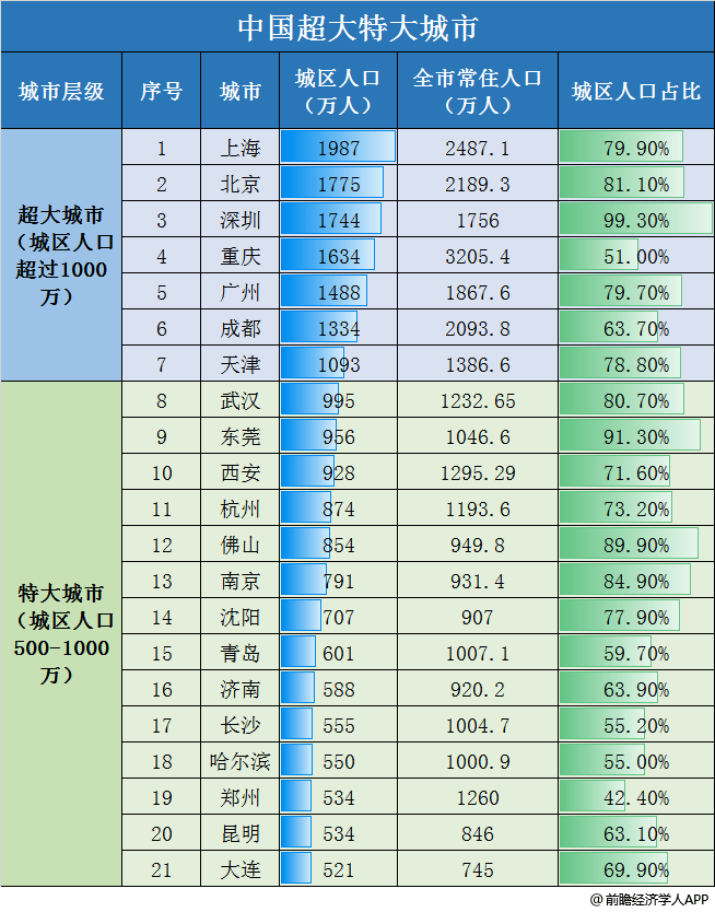 而gdp排名全國第六,人口近1300萬的蘇州卻只能屈居i型大城市,與