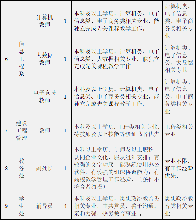 贵州应用技术职业学院公开招聘学科教师和工作人员22人