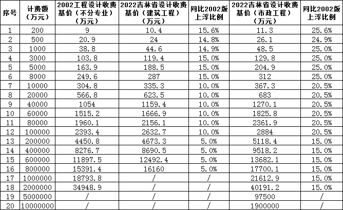 196体育：建筑结构丨设计收费上调！吉林