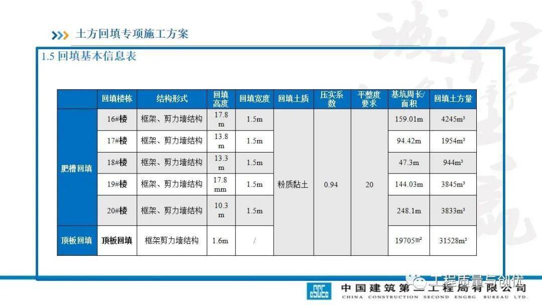 土方回填及车库顶板承载施工计划及受力验算，113页PPT可下载！