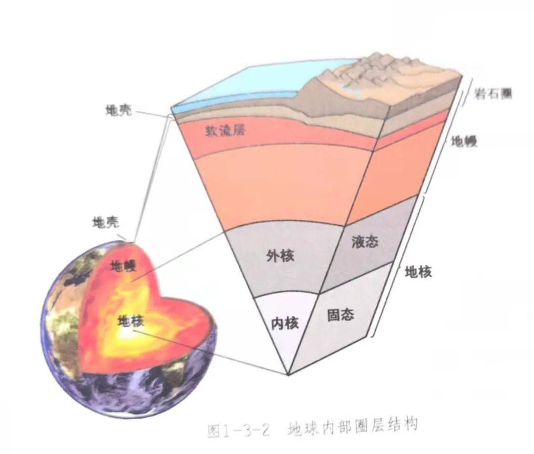 岩石圈属于内部圈层还是外部圈层?_变化_太阳日_现象
