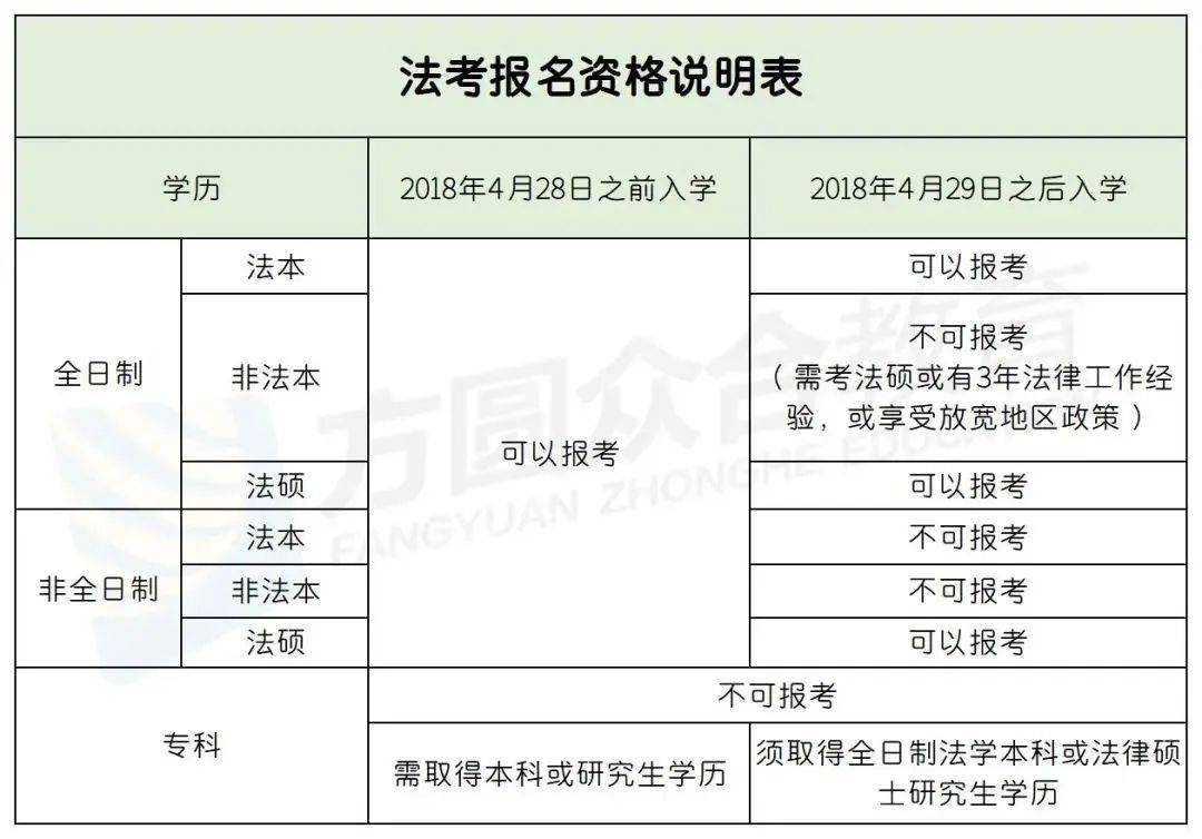 2023法考報名條件有變化?_考試_考生_資格