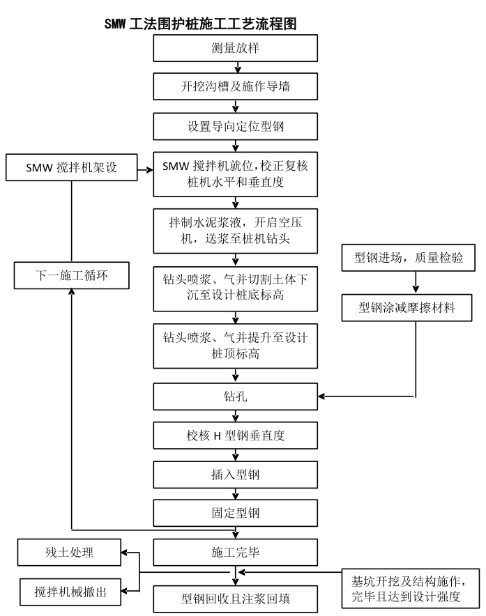 smw工法围护桩施工工艺流程图,流程图:smw工法施工程序图