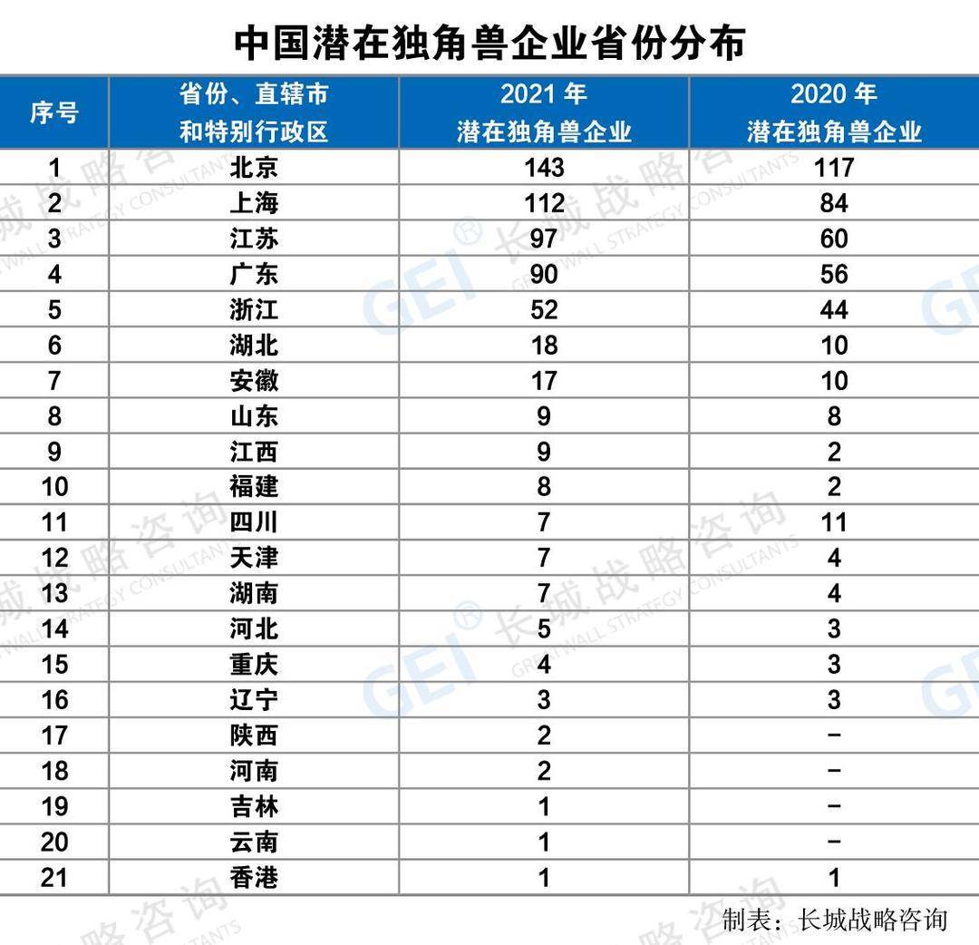 《2022中国潜在独角兽企业研究报告》发布,新晋企业超七成集聚“北上苏深杭”_创新_上市_苏州