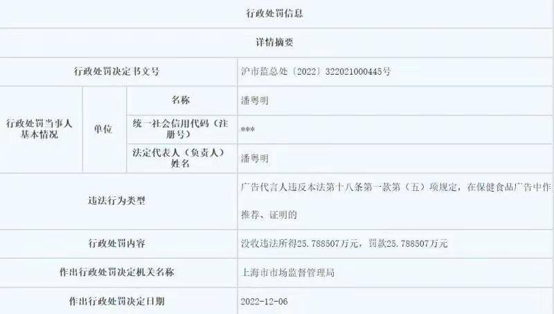 演员潘粤明因违法代言广告被罚款25万余元，网友：代言问题可不能马虎