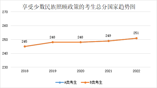 考研国家线预测！附2018-2022年国家线趋势汇总