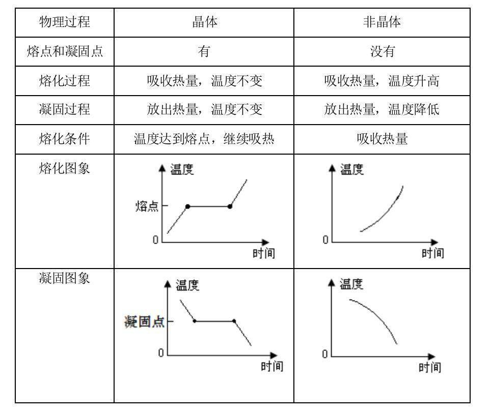 2 熔化和凝固_温度_变化_过程