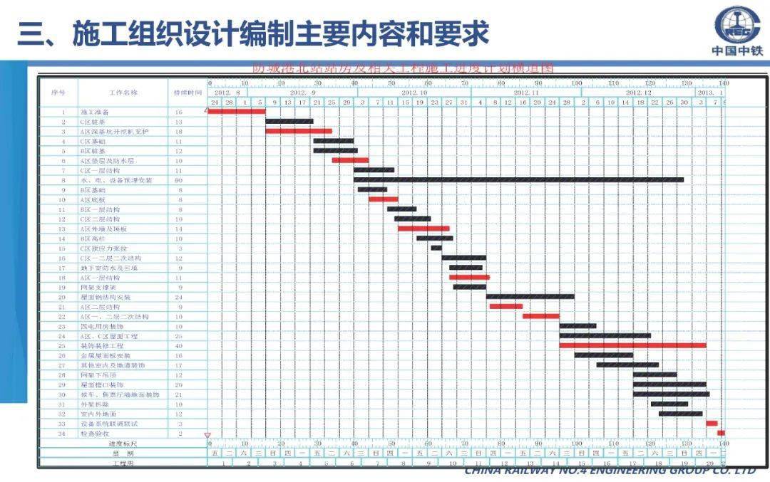 施工组织设想体例筹办、内容及要求，70页可下载！