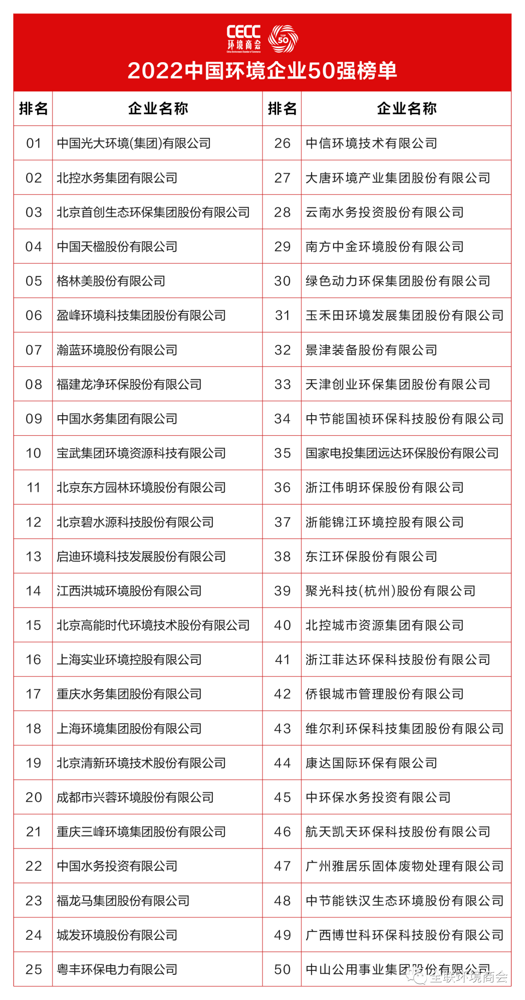 米乐M6官网2022华夏情况企业50强榜单颁发城发情况居第24位(图1)