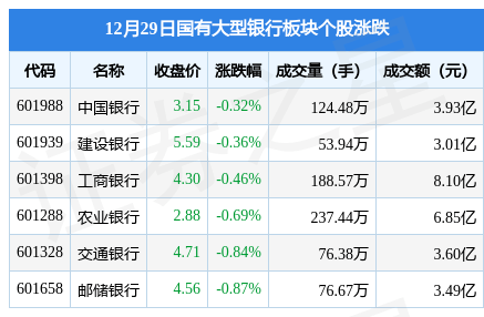 国有大型银行板块12月29日跌0.52%，邮储银行领跌，主力资金净流出2283.07万元