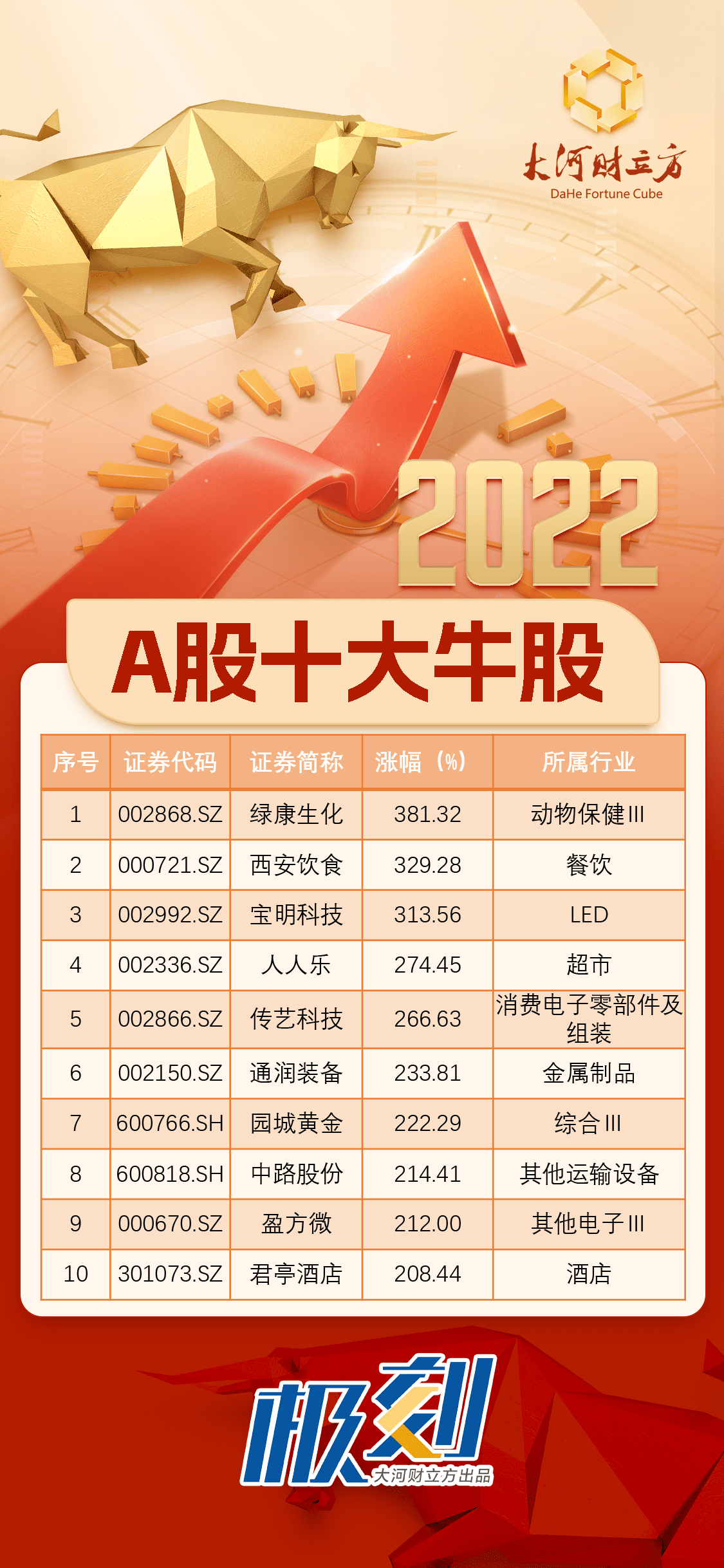 最牛大涨381,你抓住了几只 极刻_中路股份_生化_股价