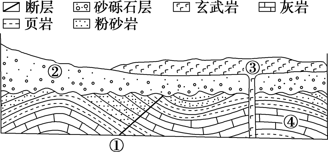 地层简图图片