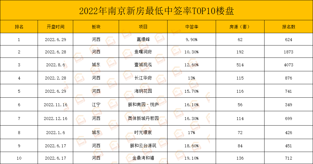 年终复盘！仅有6.4万！2022年南京楼市成交数据曝光，今年最难买的楼盘是它！_板块_新房_市场