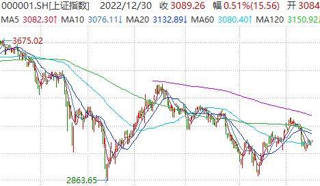 【盘点2022】A股收官！沪指全年跌15%，外资连续9年“加仓A股”