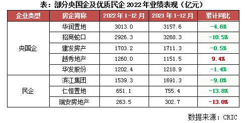 2022年中國房地產企業銷售top200排行榜_規模_目標_業績