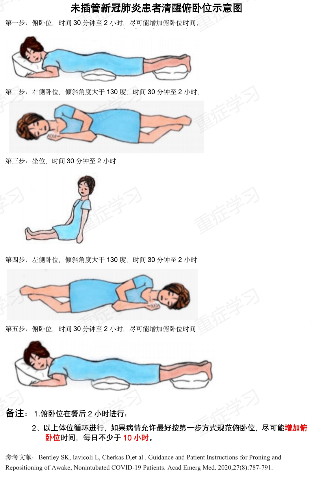 未插管新冠肺炎患者清醒俯卧位示意图(新冠趴)_护理_微信_直播