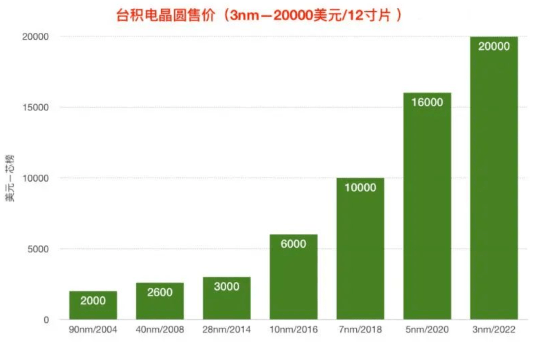 5万亿美元!最先进技术不能给美国_nm_节点_性能