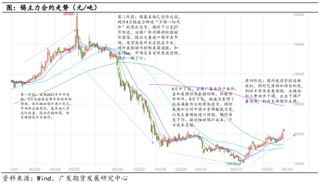 【2023年年报】锡:矿端增量有限,需求复苏带动重心上移_锡矿_供应_进口