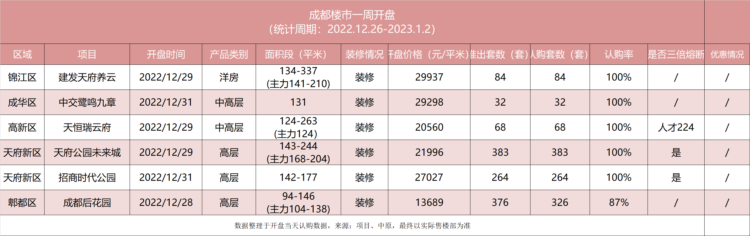 开盘快讯 | 成都上周整体去化率96%！多个主城区热盘开盘售罄！_房源_批次_天府