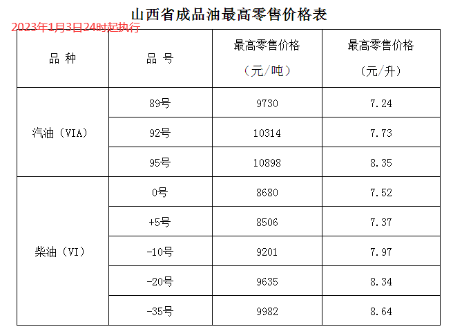 2023年1月3日24时国内成品油【上调】后价格表预览_柴油_调整_国家