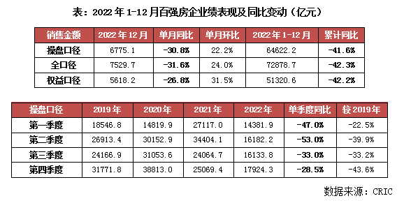 OB体育克而瑞]2022年中国房地产企业销售TOP200排行榜(图2)