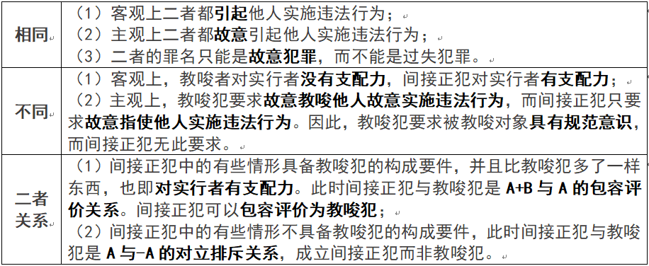 刑法学习笔记Day25——教唆犯_行为_犯罪_死亡