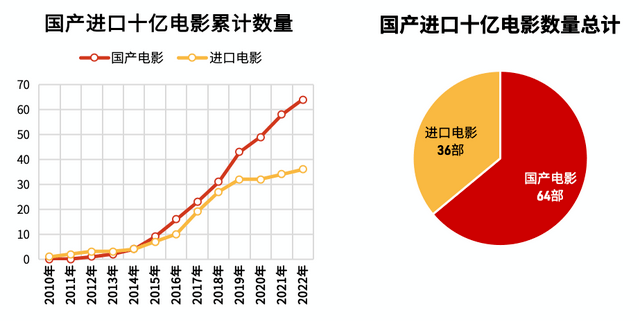 74%;是2014年以來的同檔期最差票房成績;電影數量也創下了近五年的新