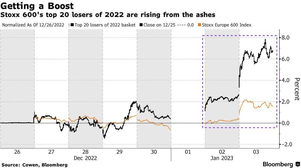 不只是中概，2022跌的最惨的欧洲市场正在“大逼空”