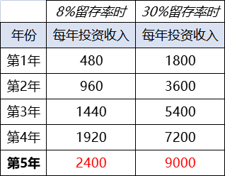 随着,张小姐留存资金越多,其"投资资产占比"也就会越高,长期来看"