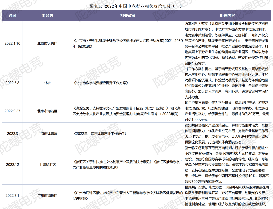 年终特辑丨2022电竞政策盘点：政策聚焦产业链短板，“电竞之都”竞争白热化_发展_规划_战略