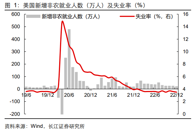 长江证券12月美国非农数据点评：薪资缓则通胀缓，通胀缓则加息缓