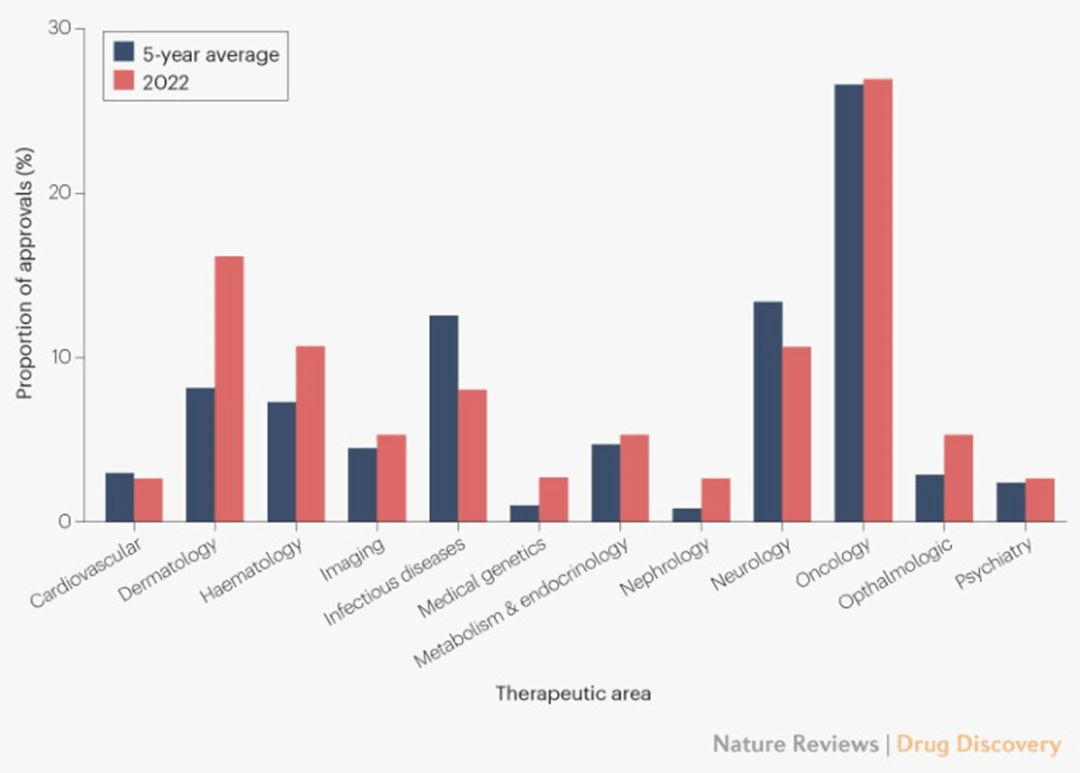Nature Reviews Drug Discovery：2022年FDA批准的新药点评_药物_细胞_疗法