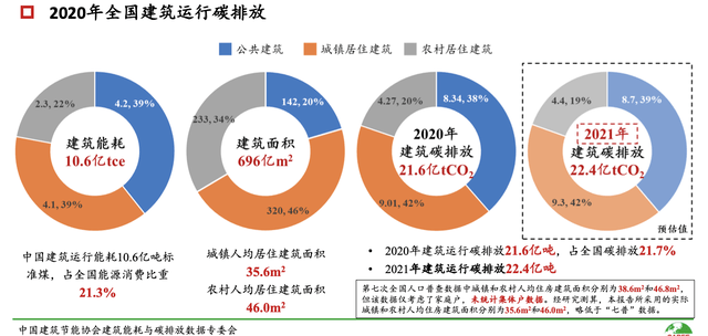 中国城乡建设领域碳排放报告重磅出炉!_能耗_全国_城镇