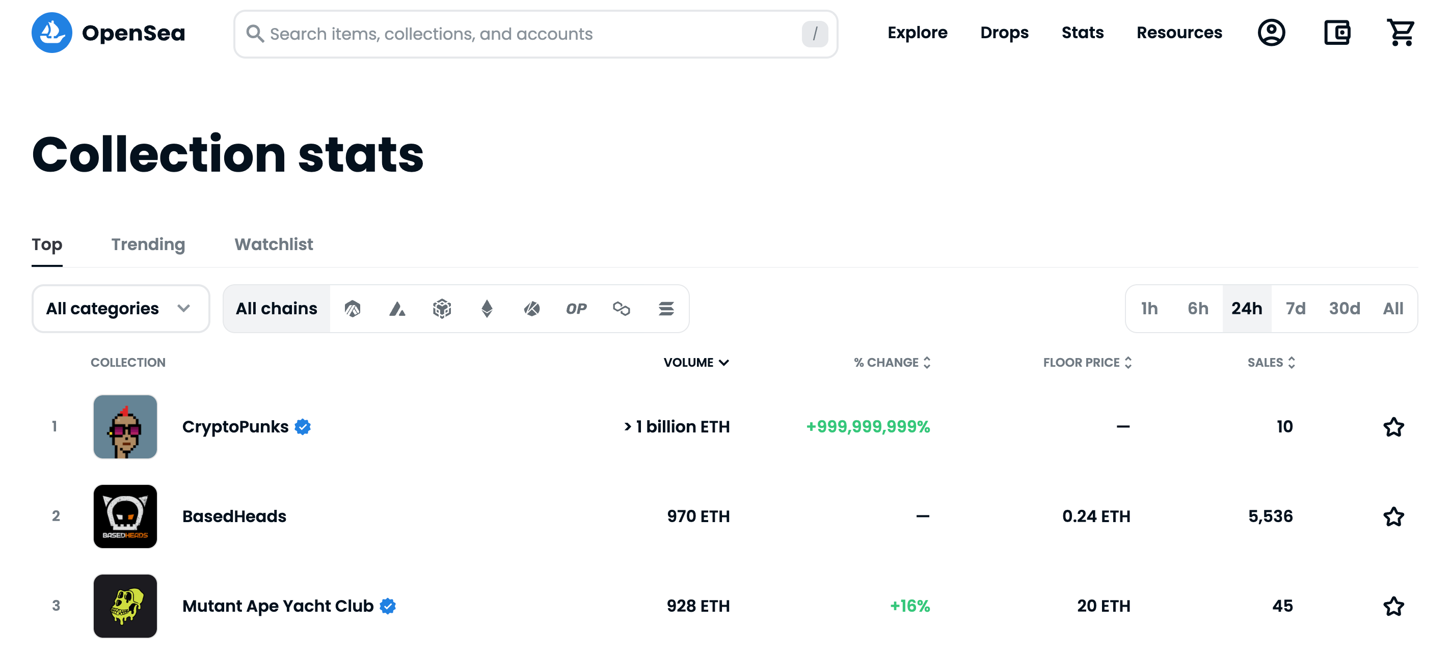 OpenSea 官网出现 Bug，CryptoPunks 24H 交易量错误显示为“10 亿枚 ETH”_系列_Stats_统计