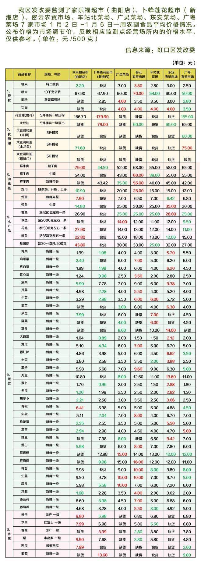 最新物价信息出炉啦，保藏~