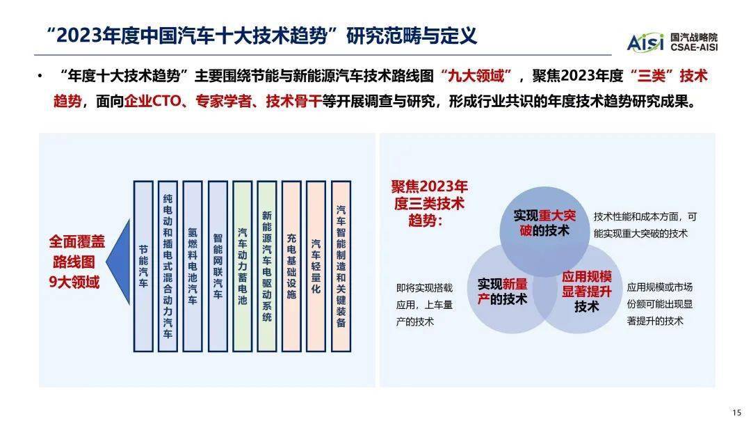 2023年中国汽车手艺趋向陈述（附下载）