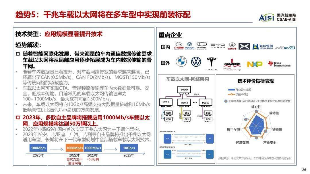 2023年中国汽车手艺趋向陈述（附下载）