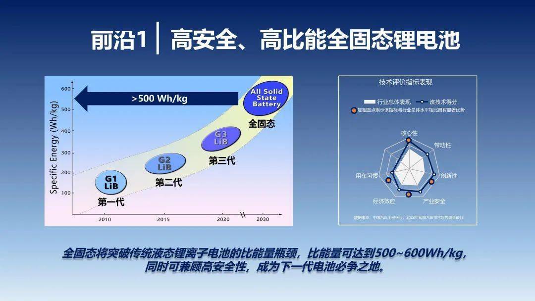 2023年中国汽车手艺趋向陈述（附下载）