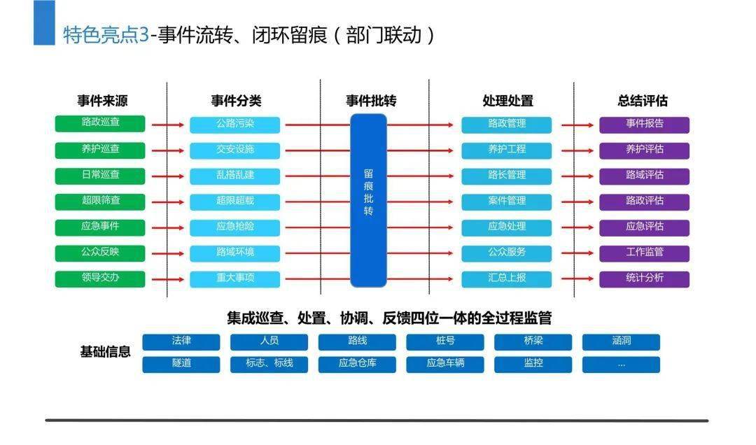 “四好公路”聪慧路长综合办理系统平台建立计划（附下载）