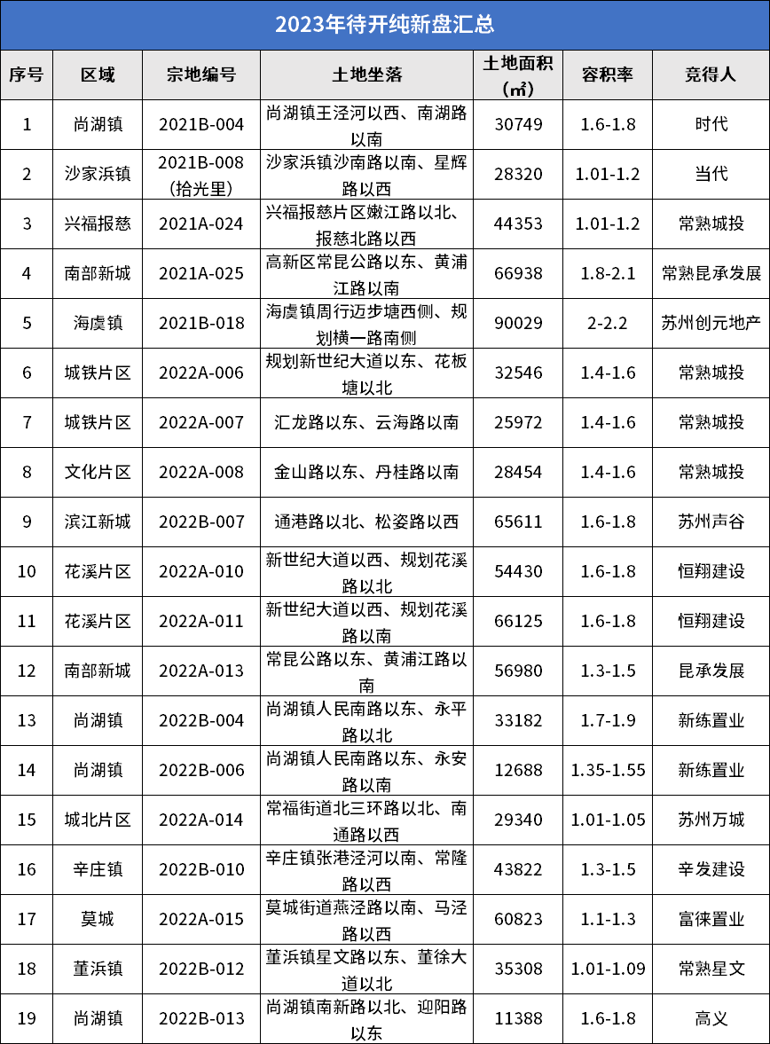 2023年待入市纯新盘!涉及文化片区、城铁片区、南部新城等..._区域_年年_报告