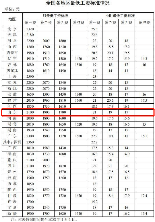 福建最低工资标准(福建最低工资标准包括五险一金吗)